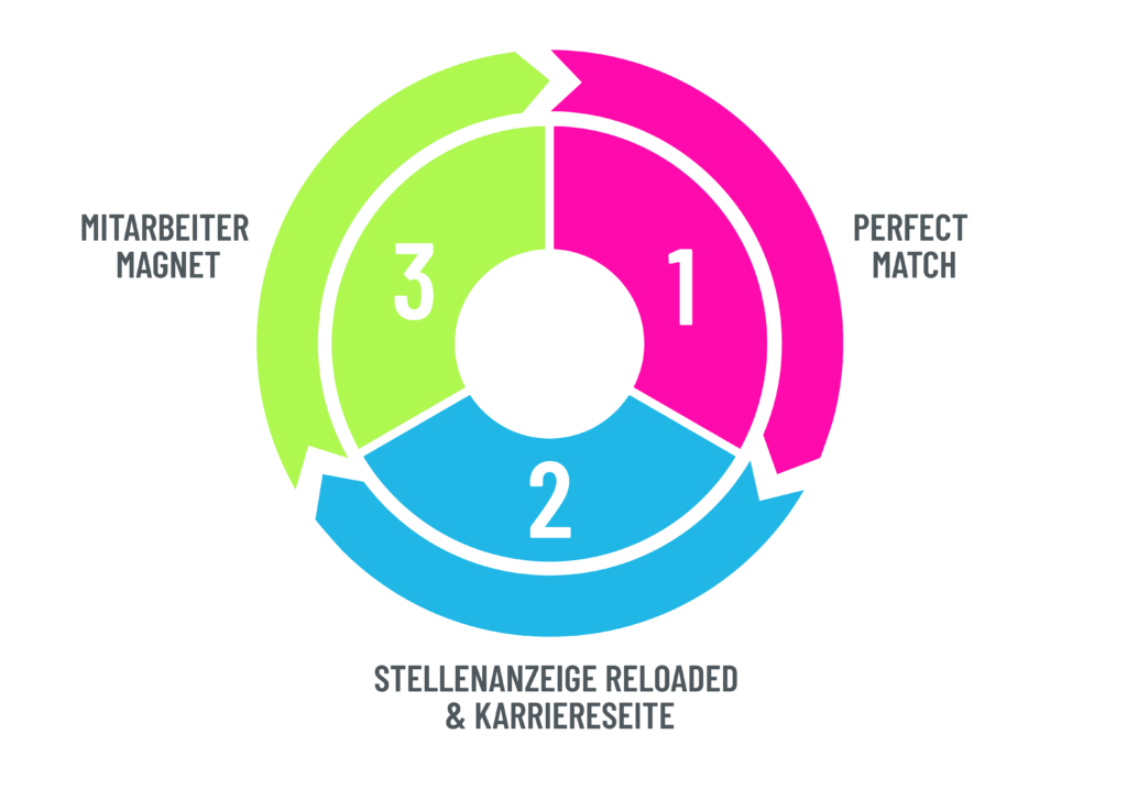 Arbeitgeber-Marketing Grafik